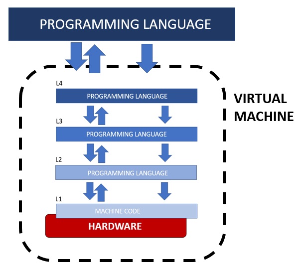 Virtual machine and programming language levels